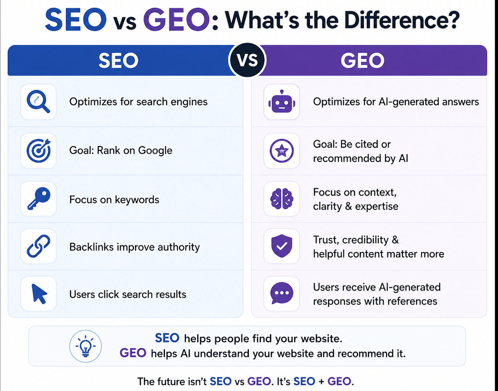 SEO vs GEO: What's the Difference — And Why Your 2026 Content Strategy Needs Both